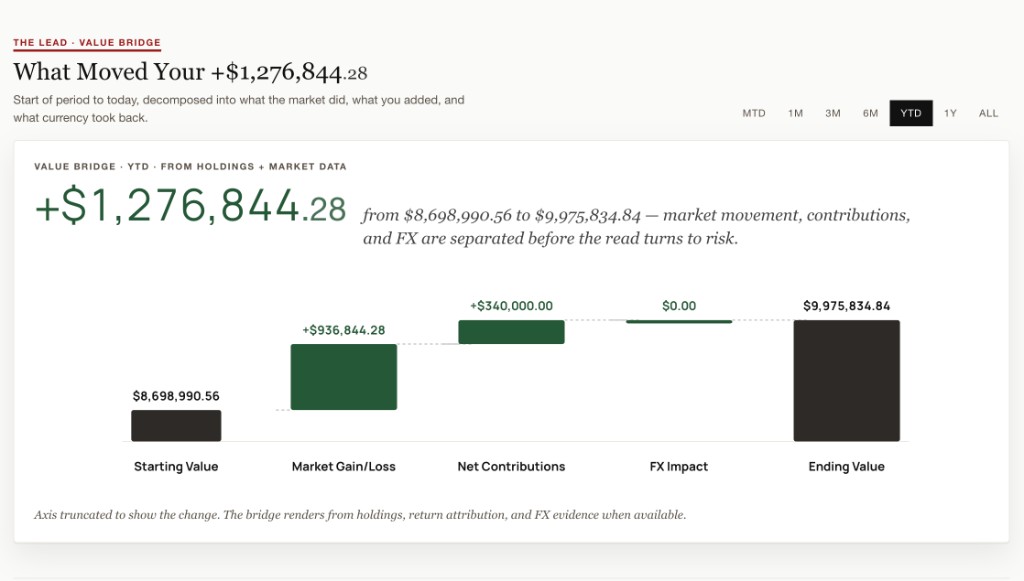 The ArthIQ Daily value bridge product screenshot.